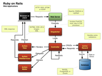Rails Architecture